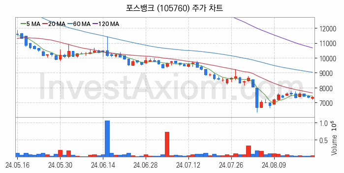 키오스크 관련주 포스뱅크 주식 종목의 분석 시점 기준 최근 일봉 차트