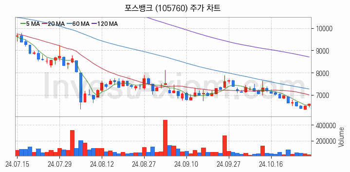 키오스크 관련주 포스뱅크 주식 종목의 분석 시점 기준 최근 일봉 차트