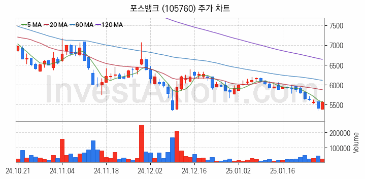 키오스크 관련주 포스뱅크 주식 종목의 분석 시점 기준 최근 일봉 차트