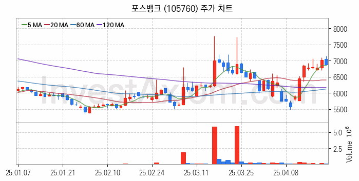 키오스크 관련주 포스뱅크 주식 종목의 분석 시점 기준 최근 일봉 차트
