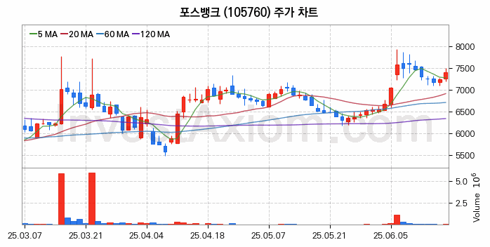 키오스크 관련주 포스뱅크 주식 종목의 분석 시점 기준 최근 일봉 차트