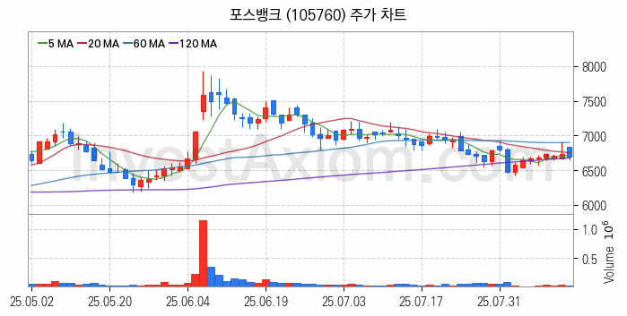 키오스크 관련주 포스뱅크 주식 종목의 분석 시점 기준 최근 일봉 차트
