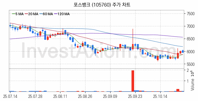 키오스크 관련주 포스뱅크 주식 종목의 분석 시점 기준 최근 일봉 차트