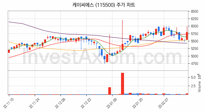 키오스크 관련주 케이씨에스 주식 종목의 분석 시점 기준 최근 일봉 차트