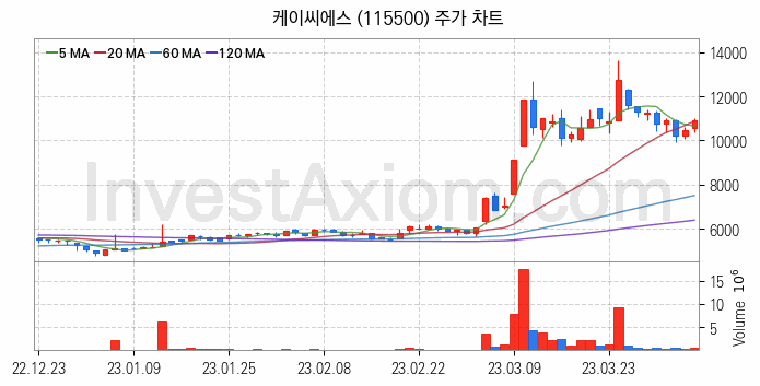 키오스크 관련주 케이씨에스 주식 종목의 분석 시점 기준 최근 일봉 차트