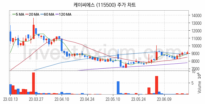 키오스크 관련주 케이씨에스 주식 종목의 분석 시점 기준 최근 일봉 차트