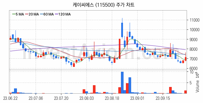 키오스크 관련주 케이씨에스 주식 종목의 분석 시점 기준 최근 일봉 차트