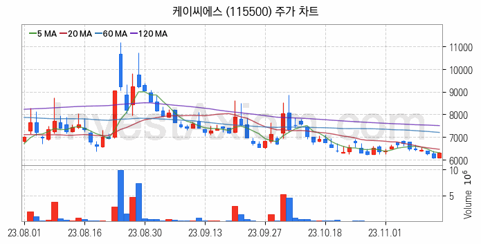 키오스크 관련주 케이씨에스 주식 종목의 분석 시점 기준 최근 일봉 차트