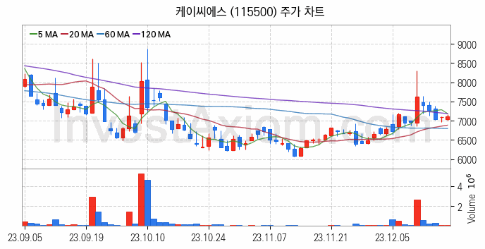 키오스크 관련주 케이씨에스 주식 종목의 분석 시점 기준 최근 일봉 차트