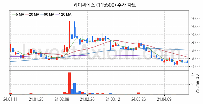 키오스크 관련주 케이씨에스 주식 종목의 분석 시점 기준 최근 일봉 차트