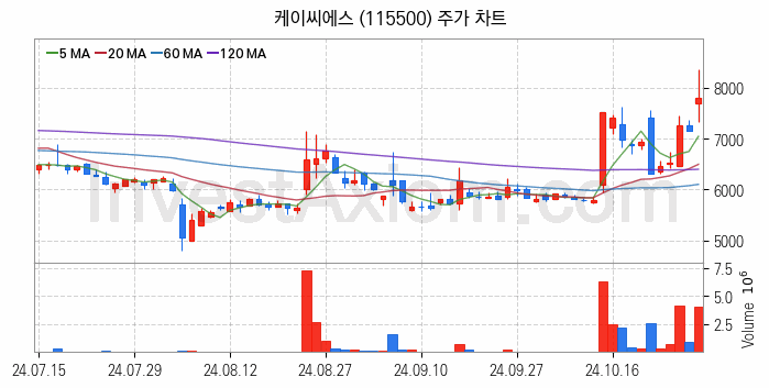 키오스크 관련주 케이씨에스 주식 종목의 분석 시점 기준 최근 일봉 차트