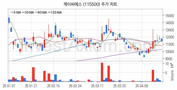 키오스크 관련주 케이씨에스 주식 종목의 분석 시점 기준 최근 일봉 차트