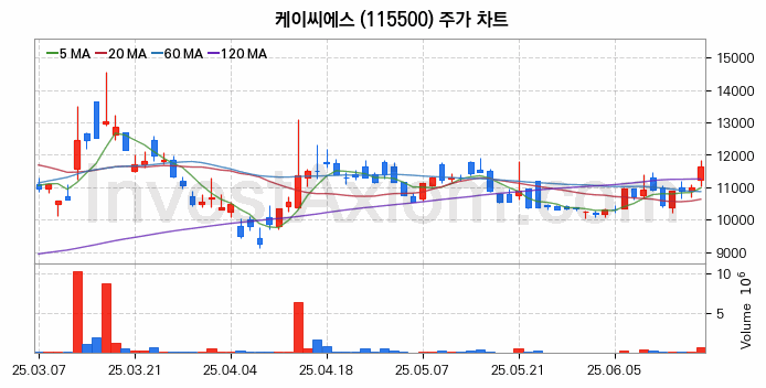 키오스크 관련주 케이씨에스 주식 종목의 분석 시점 기준 최근 일봉 차트