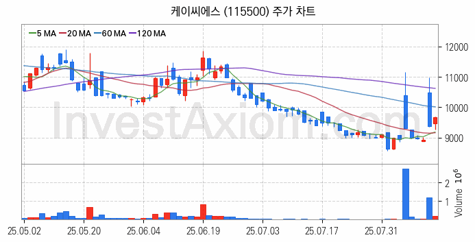 키오스크 관련주 케이씨에스 주식 종목의 분석 시점 기준 최근 일봉 차트