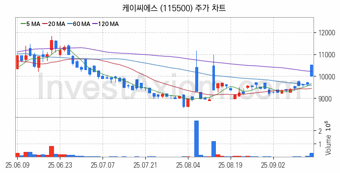키오스크 관련주 케이씨에스 주식 종목의 분석 시점 기준 최근 일봉 차트