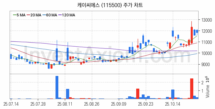 키오스크 관련주 케이씨에스 주식 종목의 분석 시점 기준 최근 일봉 차트