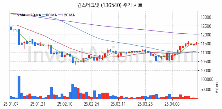 키오스크 관련주 윈스테크넷 주식 종목의 분석 시점 기준 최근 일봉 차트