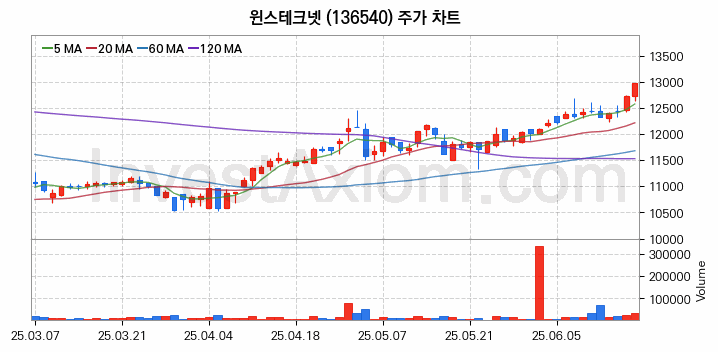 키오스크 관련주 윈스테크넷 주식 종목의 분석 시점 기준 최근 일봉 차트
