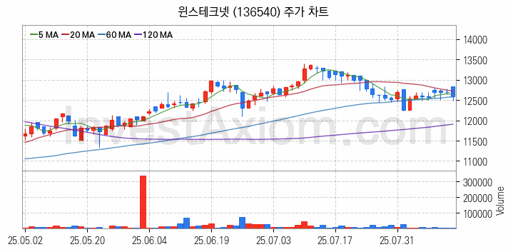 키오스크 관련주 윈스테크넷 주식 종목의 분석 시점 기준 최근 일봉 차트