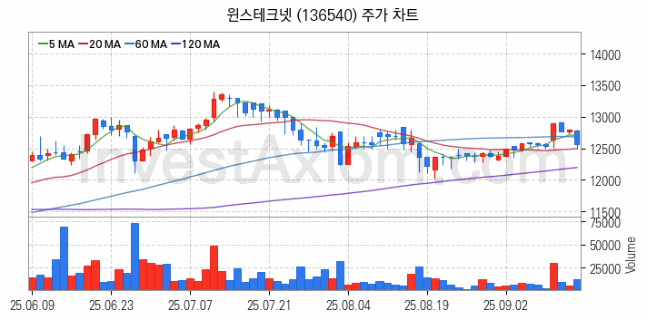 키오스크 관련주 윈스테크넷 주식 종목의 분석 시점 기준 최근 일봉 차트