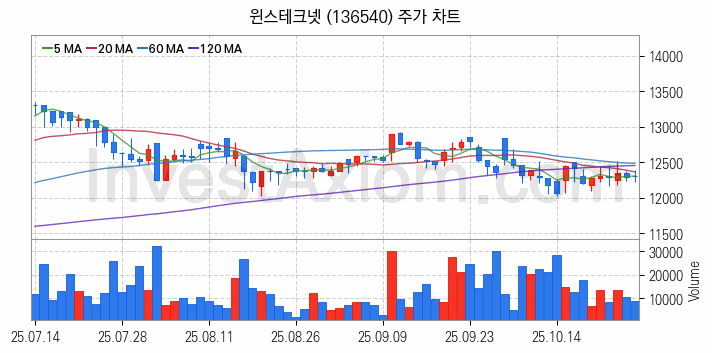 키오스크 관련주 윈스테크넷 주식 종목의 분석 시점 기준 최근 일봉 차트