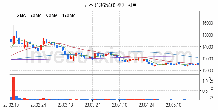 키오스크 관련주 윈스 주식 종목의 분석 시점 기준 최근 일봉 차트