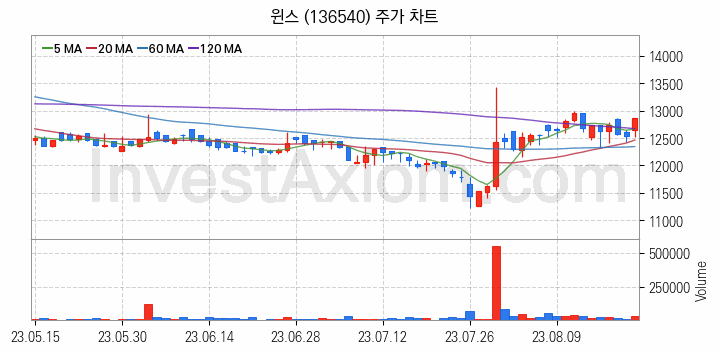 키오스크 관련주 윈스 주식 종목의 분석 시점 기준 최근 일봉 차트