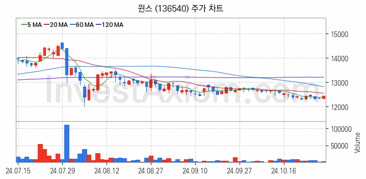 키오스크 관련주 윈스 주식 종목의 분석 시점 기준 최근 일봉 차트