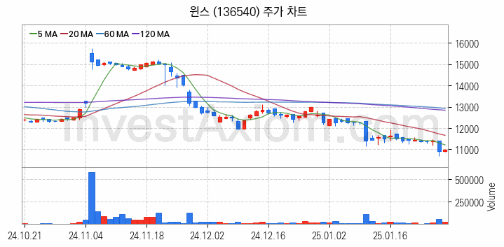 키오스크 관련주 윈스 주식 종목의 분석 시점 기준 최근 일봉 차트