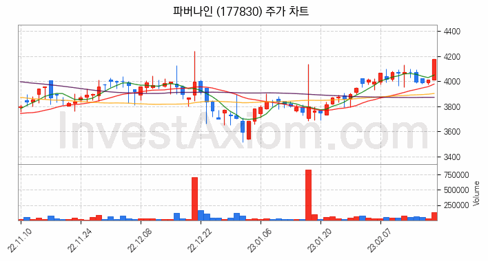 키오스크 관련주 파버나인 주식 종목의 분석 시점 기준 최근 일봉 차트