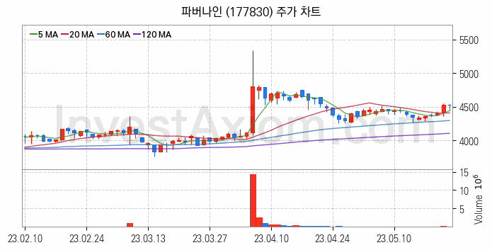 키오스크 관련주 파버나인 주식 종목의 분석 시점 기준 최근 일봉 차트