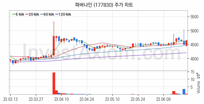 키오스크 관련주 파버나인 주식 종목의 분석 시점 기준 최근 일봉 차트