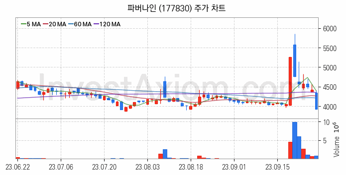 키오스크 관련주 파버나인 주식 종목의 분석 시점 기준 최근 일봉 차트