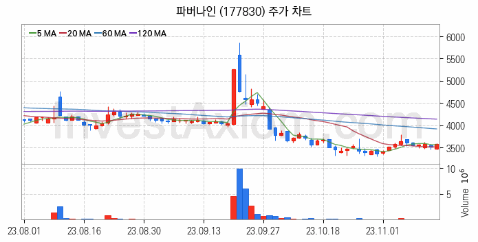 키오스크 관련주 파버나인 주식 종목의 분석 시점 기준 최근 일봉 차트