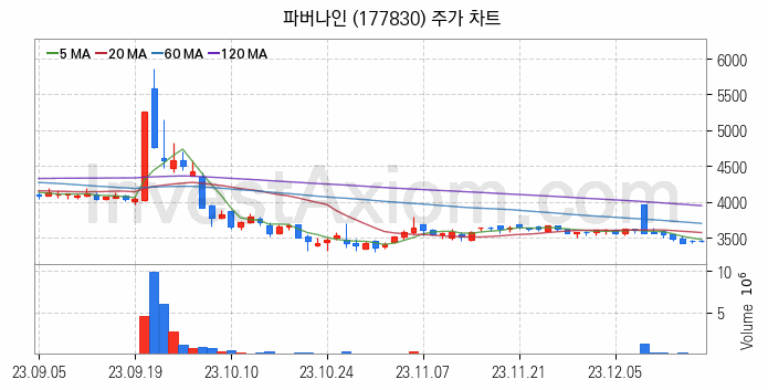 키오스크 관련주 파버나인 주식 종목의 분석 시점 기준 최근 일봉 차트