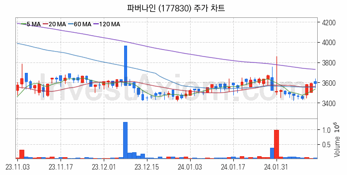 키오스크 관련주 파버나인 주식 종목의 분석 시점 기준 최근 일봉 차트