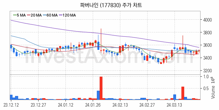 키오스크 관련주 파버나인 주식 종목의 분석 시점 기준 최근 일봉 차트