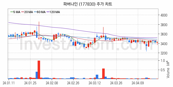 키오스크 관련주 파버나인 주식 종목의 분석 시점 기준 최근 일봉 차트