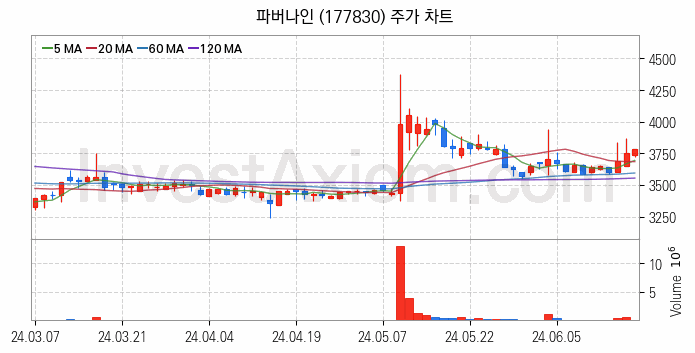 키오스크 관련주 파버나인 주식 종목의 분석 시점 기준 최근 일봉 차트