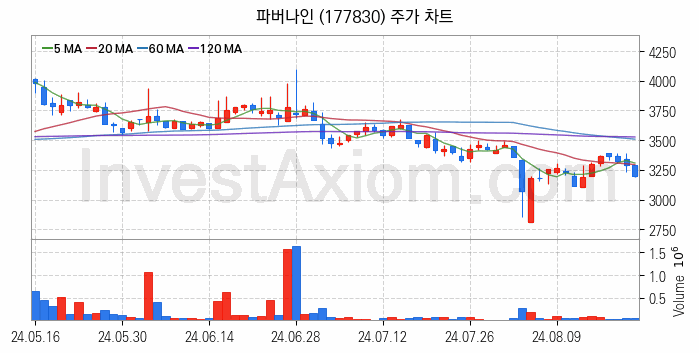 키오스크 관련주 파버나인 주식 종목의 분석 시점 기준 최근 일봉 차트