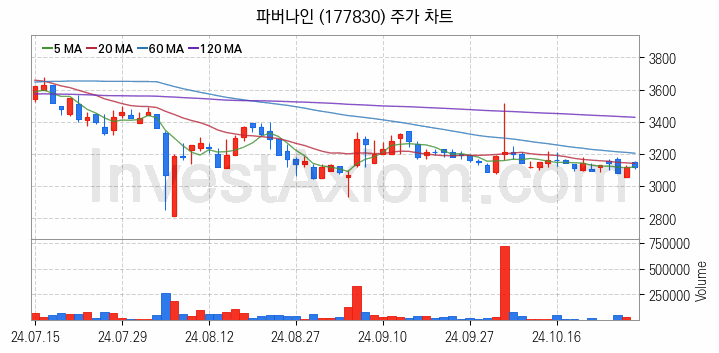 키오스크 관련주 파버나인 주식 종목의 분석 시점 기준 최근 일봉 차트