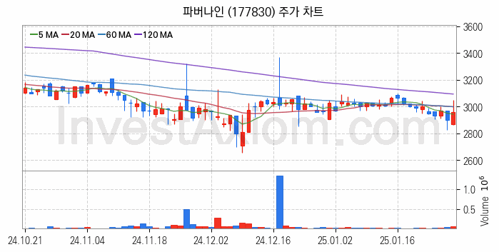 키오스크 관련주 파버나인 주식 종목의 분석 시점 기준 최근 일봉 차트