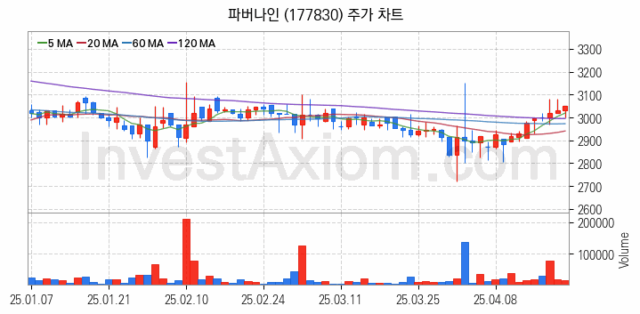 키오스크 관련주 파버나인 주식 종목의 분석 시점 기준 최근 일봉 차트