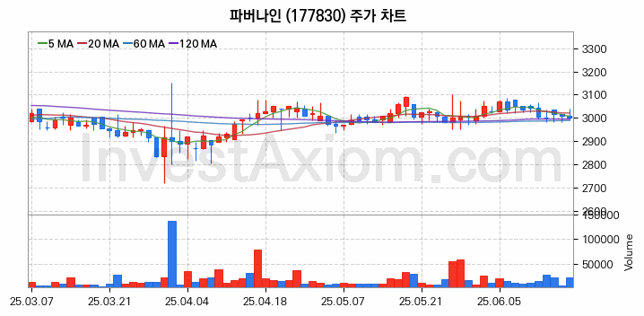 키오스크 관련주 파버나인 주식 종목의 분석 시점 기준 최근 일봉 차트