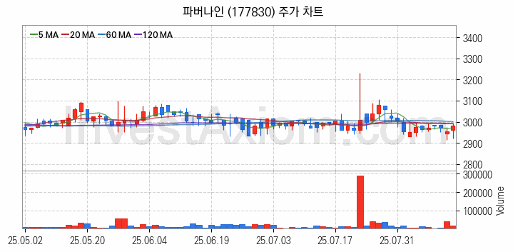 키오스크 관련주 파버나인 주식 종목의 분석 시점 기준 최근 일봉 차트