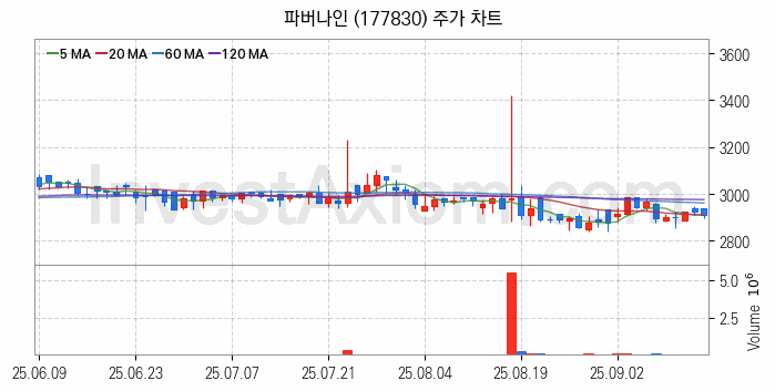 키오스크 관련주 파버나인 주식 종목의 분석 시점 기준 최근 일봉 차트