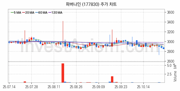 키오스크 관련주 파버나인 주식 종목의 분석 시점 기준 최근 일봉 차트