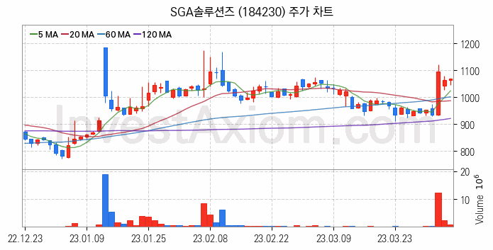 키오스크 관련주 SGA솔루션즈 주식 종목의 분석 시점 기준 최근 일봉 차트