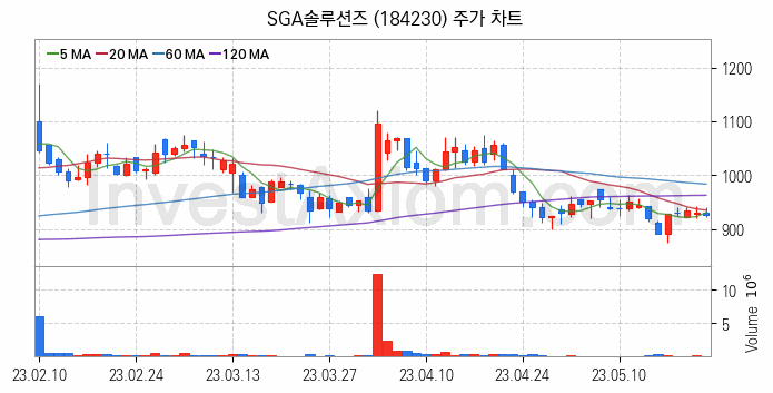 키오스크 관련주 SGA솔루션즈 주식 종목의 분석 시점 기준 최근 일봉 차트