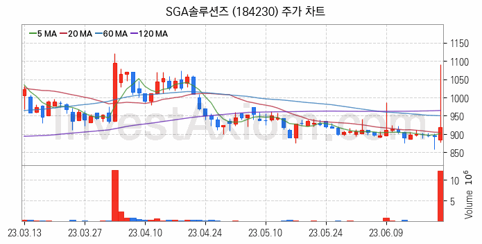 키오스크 관련주 SGA솔루션즈 주식 종목의 분석 시점 기준 최근 일봉 차트